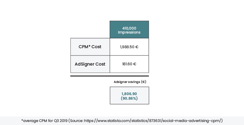 90.86% savings clarified Photo: AdSigner