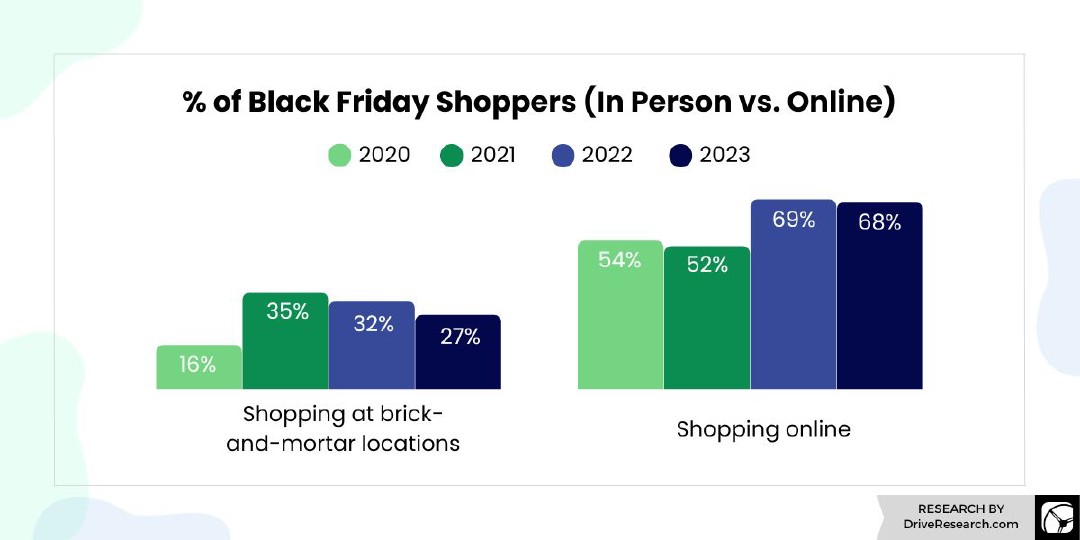 Photo: Drive Research Source: https://www.driveresearch.com/market-research-company-blog/black-friday-holiday-shopping-statistics/