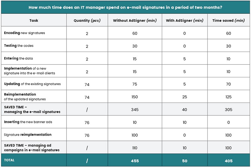 Tabel 1: Time spent by IT manager on email signatures in one month.
