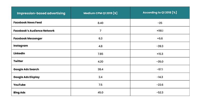 Tabel 1: Paid Media Q1 2019 Benchmark report, Adstage