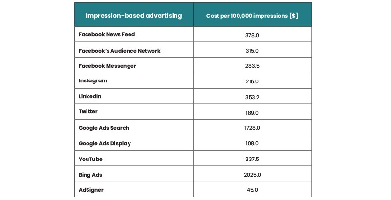 Tabel 2: AdSigner platform saves at least 72% in costs compared to the impression-based advertising that runs on LinkedIn.