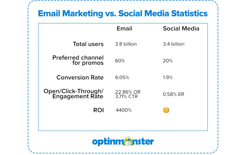 Email as a sales tool is 40 times more effective than social networks. Photo: Optinmonster