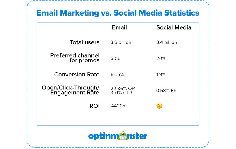 E-mail as a sales tool is 40 times more effective than social networks. Photo: Optinmonster