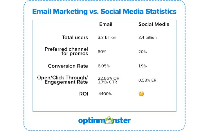 Email as a sales tool is 40 times more effective than social networks. Photo: Optinmonster
